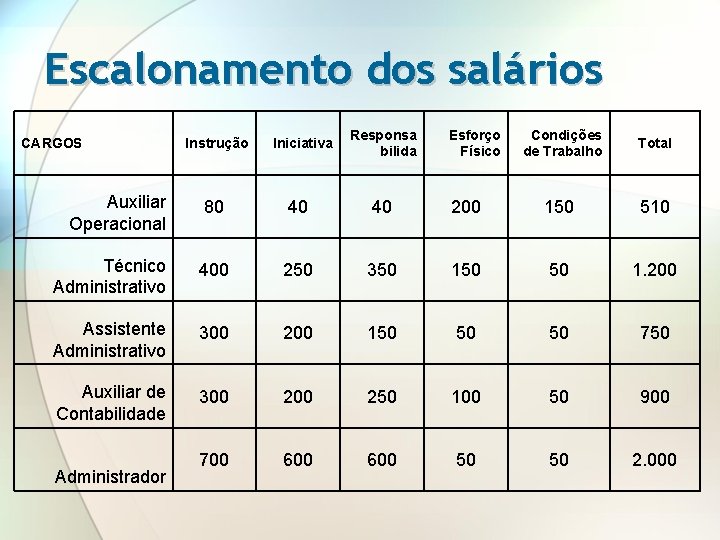 Escalonamento dos salários CARGOS Instrução Iniciativa Responsa bilida Esforço Físico Condições de Trabalho Total