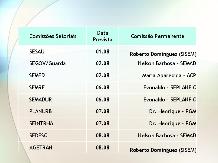 Comissões Setoriais Data Prevista Comissão Permanente SESAU 01. 08 Roberto Domingues (SISEM) SEGOV/Guarda 02.