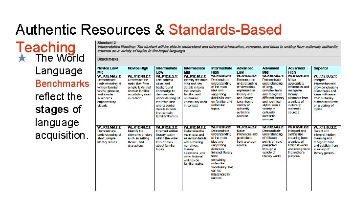 Authentic Resources & Standards-Based Teaching ★ The World Language Benchmarks reflect the stages of