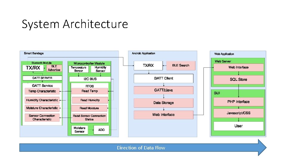 System Architecture Direction of Data Flow 