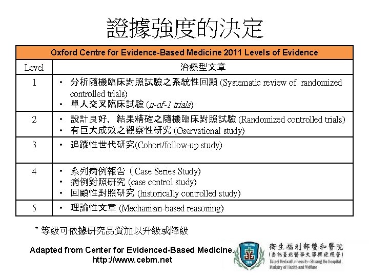 證據強度的決定 Oxford Centre for Evidence-Based Medicine 2011 Levels of Evidence Level 治療型文章 1 •