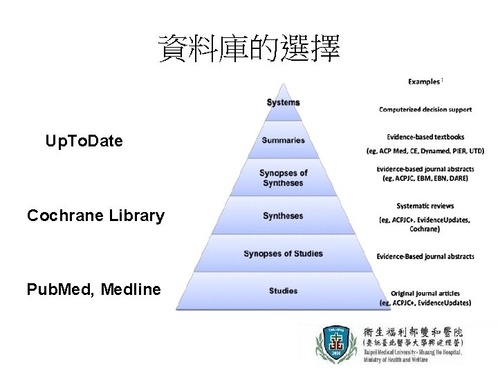 資料庫的選擇 Up. To. Date Cochrane Library Pub. Med, Medline 