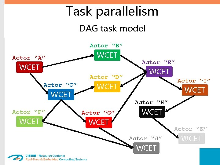 Task parallelism DAG task model Actor “B” WCET Actor “A” WCET Actor “D” Actor
