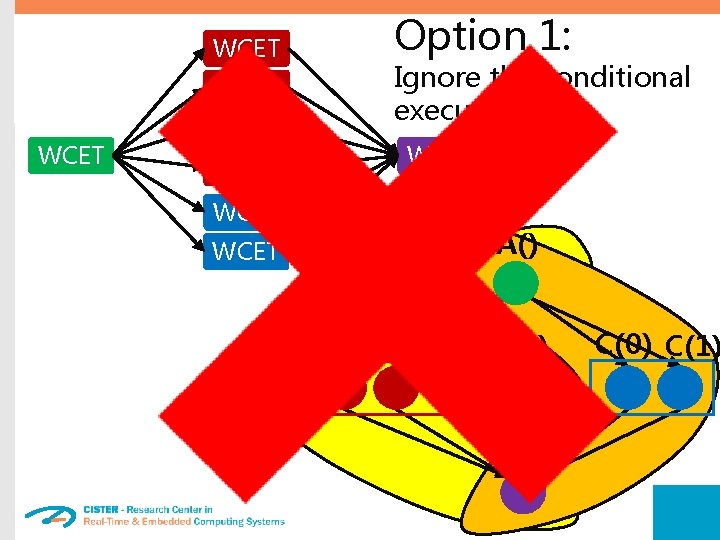 WCET WCET Option 1: Ignore the conditional execution WCET A() B(0) B(1)B(2) B(3) D(y)