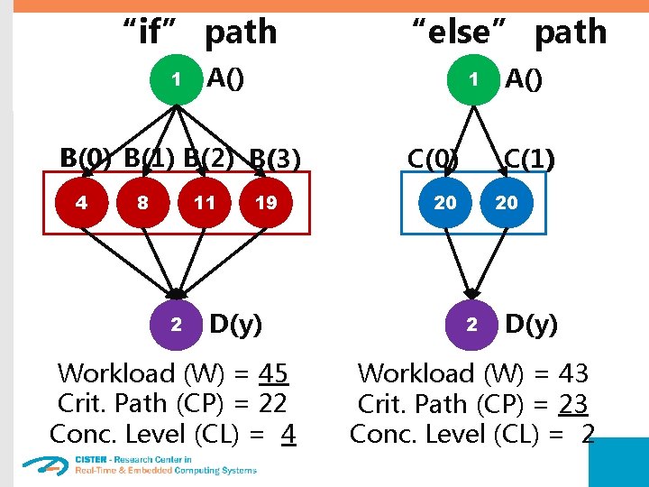 “if” path 1 A() 1 B(0) B(1) B(2) B(3) 4 8 11 2 “else”