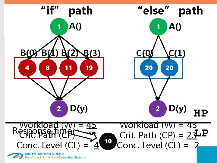 “if” path 1 “else” path A() 1 B(0) B(1) B(2) B(3) 4 8 11