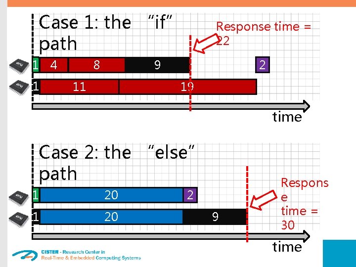 Case 1: the “if” path 1 4 1 8 Response time = 22 2