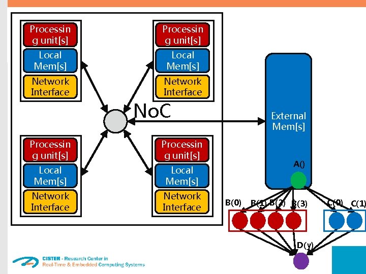 Processin g unit[s] Local Mem[s] Network Interface No. C Processin g unit[s] Local Mem[s]