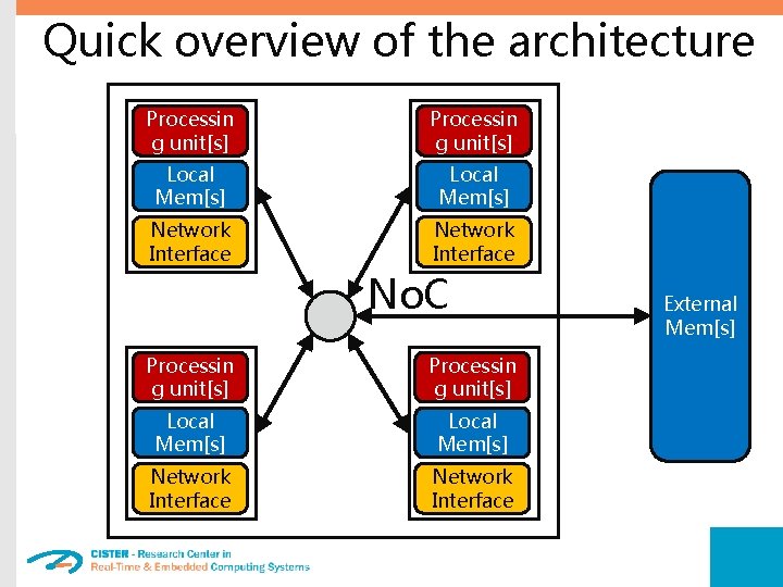 Quick overview of the architecture Processin g unit[s] Local Mem[s] Network Interface No. C