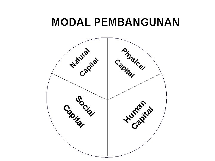 MODAL PEMBANGUNAN Ph Ca pi ta ic a l l l a ci So