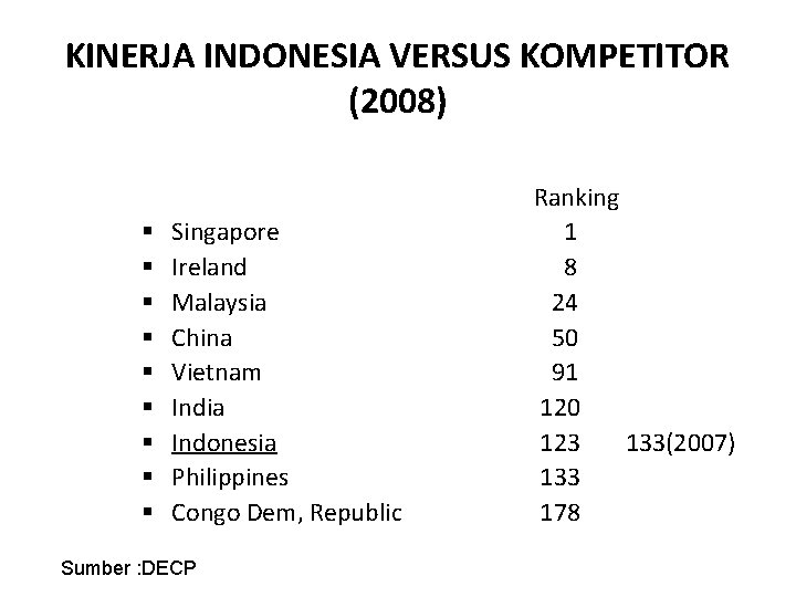 KINERJA INDONESIA VERSUS KOMPETITOR (2008) Singapore Ireland Malaysia China Vietnam India Indonesia Philippines Congo