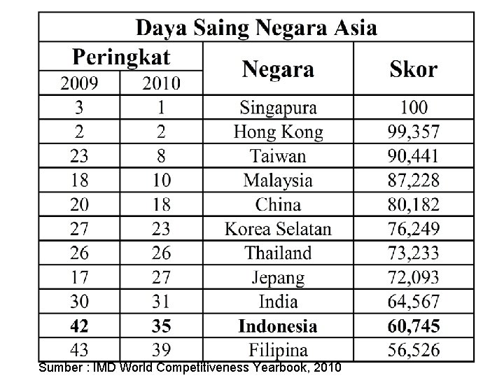 Sumber : IMD World Competitiveness Yearbook, 2010 