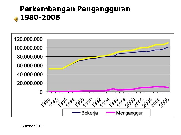 Perkembangan Pengangguran 1980 -2008 Sumber: BPS 