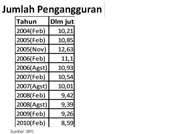 Jumlah Pengangguran Sumber : BPS 