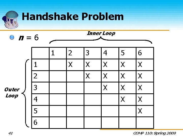 Handshake Problem Inner Loop n=6 1 1 2 Outer Loop 3 4 5 2