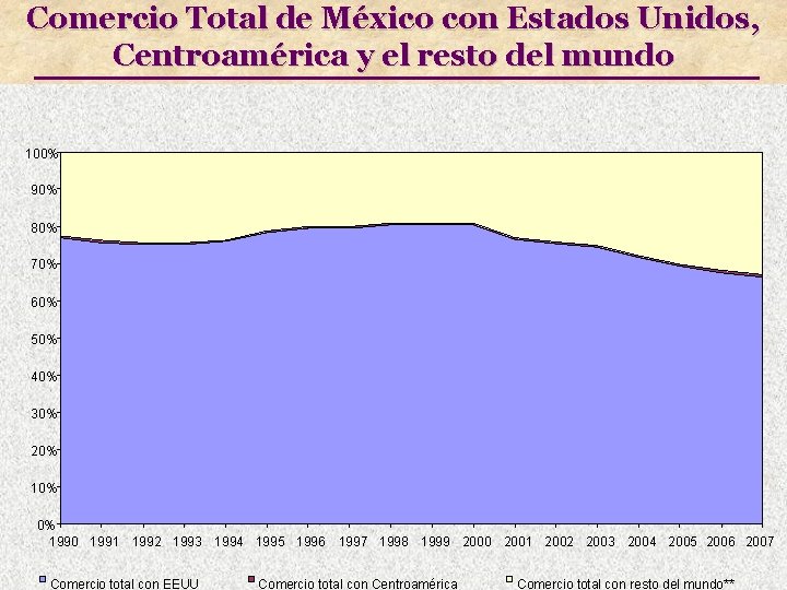 Comercio Total de México con Estados Unidos, Centroamérica y el resto del mundo 100%