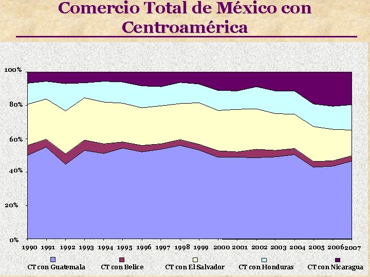 Comercio Total de México con Centroamérica 100% 80% 60% 40% 20% 0% 1990 1991