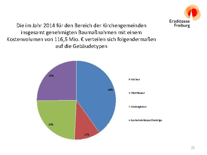 Die im Jahr 2014 für den Bereich der Kirchengemeinden insgesamt genehmigten Baumaßnahmen mit einem