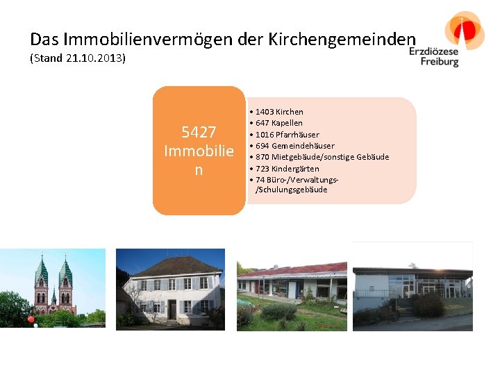 Das Immobilienvermögen der Kirchengemeinden (Stand 21. 10. 2013) 5427 Immobilie n • 1403 Kirchen