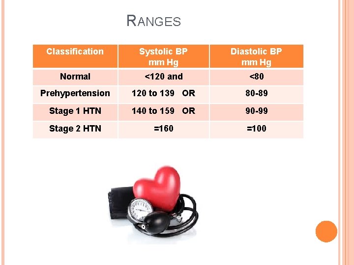 RANGES Classification Systolic BP mm Hg Diastolic BP mm Hg Normal <120 and <80