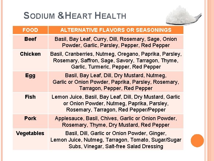 SODIUM &HEART HEALTH FOOD ALTERNATIVE FLAVORS OR SEASONINGS Beef Basil, Bay Leaf, Curry, Dill,