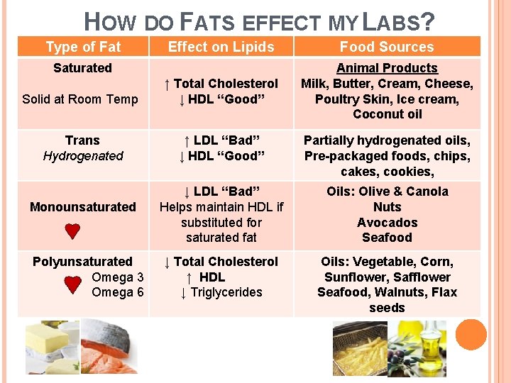 HOW DO FATS EFFECT MY LABS? Type of Fat Effect on Lipids Food Sources