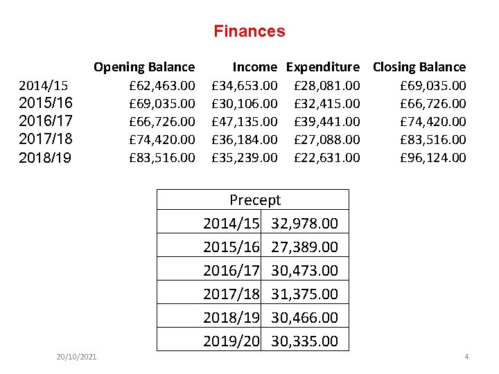 Finances 2014/15 2015/16 2016/17 2017/18 2018/19 Opening Balance £ 62, 463. 00 £ 69,