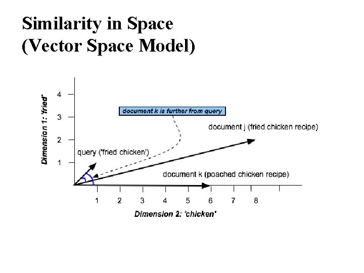 Similarity in Space (Vector Space Model) Similarity in Space (Vector Space Model)