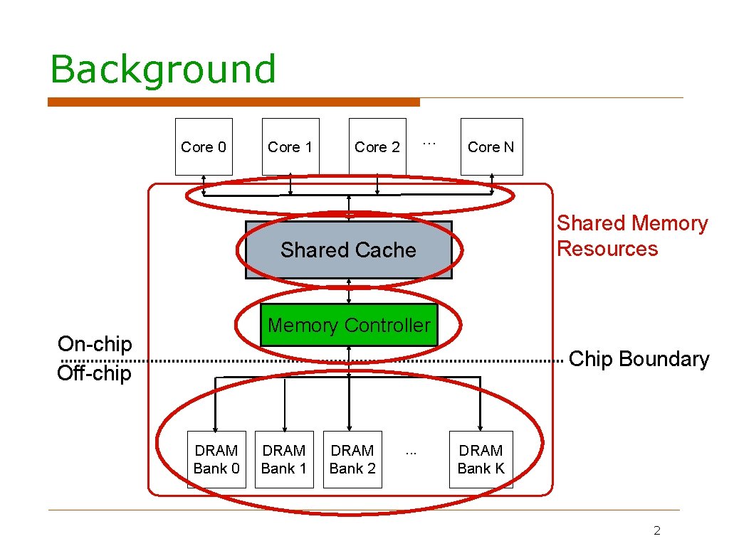 Background Core 0 Core 1 . . . Core 2 Core N Shared Memory