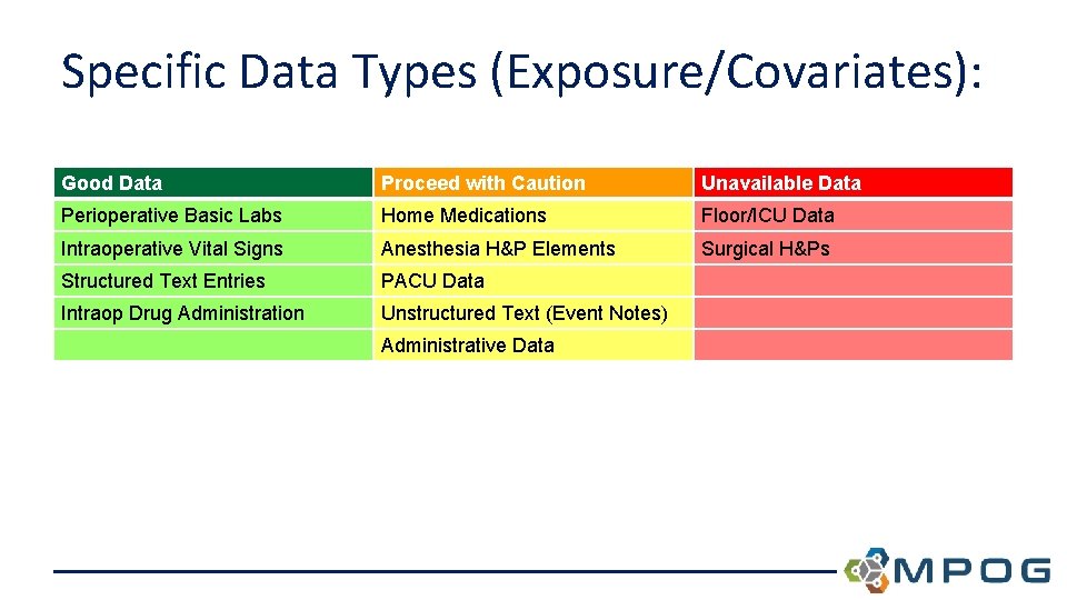 Specific Data Types (Exposure/Covariates): Good Data Proceed with Caution Unavailable Data Perioperative Basic Labs