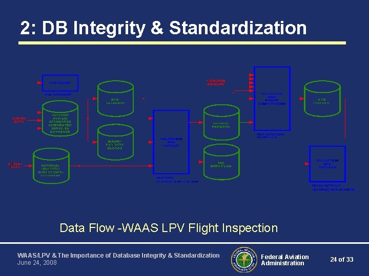 2: DB Integrity & Standardization Data Flow -WAAS LPV Flight Inspection WAAS/LPV & The