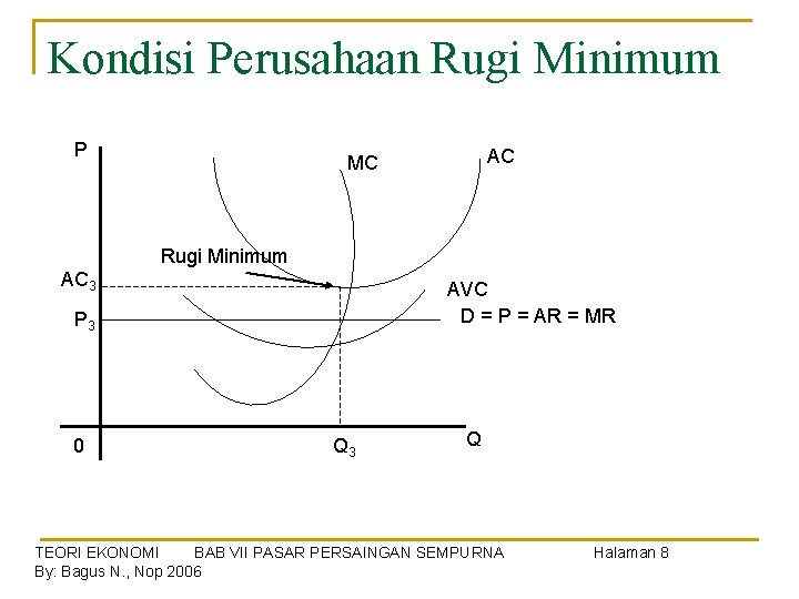 Kondisi Perusahaan Rugi Minimum P AC MC Rugi Minimum AC 3 AVC D =