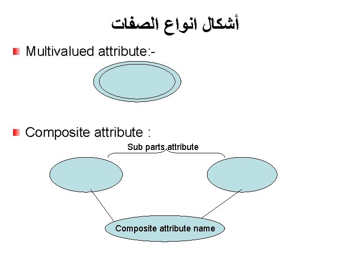 ﺃﺸﻜﺎﻝ ﺍﻧﻮﺍﻉ ﺍﻟﺼﻔﺎﺕ Multivalued attribute: - Composite attribute : Sub parts attribute Composite  ﺃﺸﻜﺎﻝ ﺍﻧﻮﺍﻉ ﺍﻟﺼﻔﺎﺕ Multivalued attribute: - Composite attribute : Sub parts attribute Composite