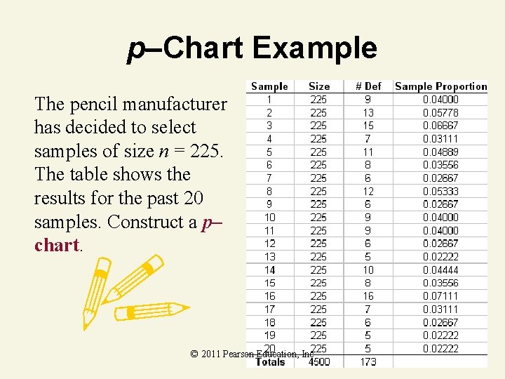 p–Chart Example The pencil manufacturer has decided to select samples of size n =