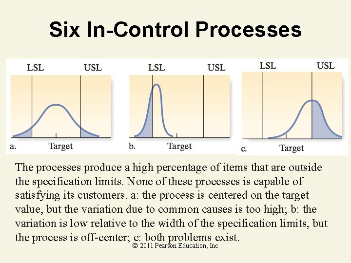 Six In-Control Processes The processes produce a high percentage of items that are outside