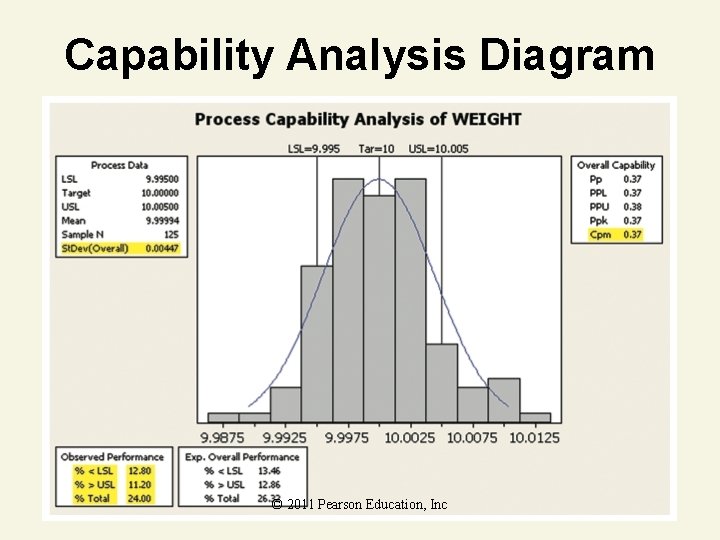 Capability Analysis Diagram © 2011 Pearson Education, Inc 