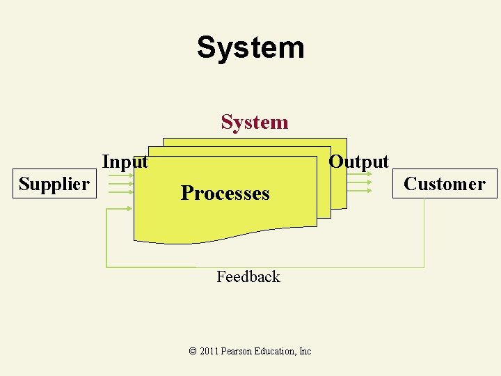 System Input Supplier Output Processes Feedback © 2011 Pearson Education, Inc Customer 