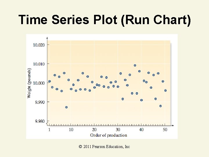 Time Series Plot (Run Chart) © 2011 Pearson Education, Inc 