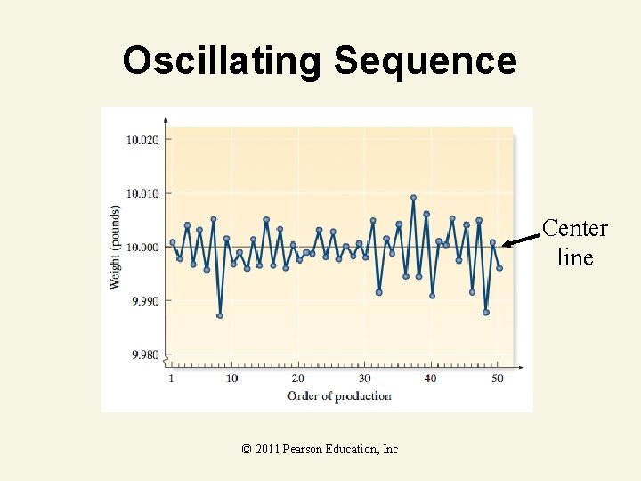 Oscillating Sequence Center line © 2011 Pearson Education, Inc 