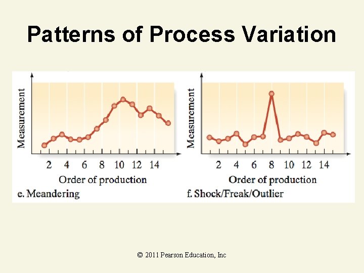Patterns of Process Variation © 2011 Pearson Education, Inc 