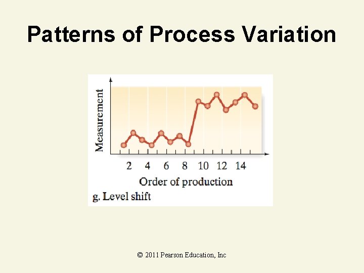 Patterns of Process Variation © 2011 Pearson Education, Inc 