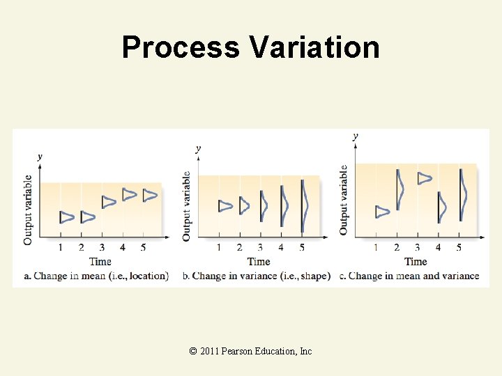 Process Variation © 2011 Pearson Education, Inc 