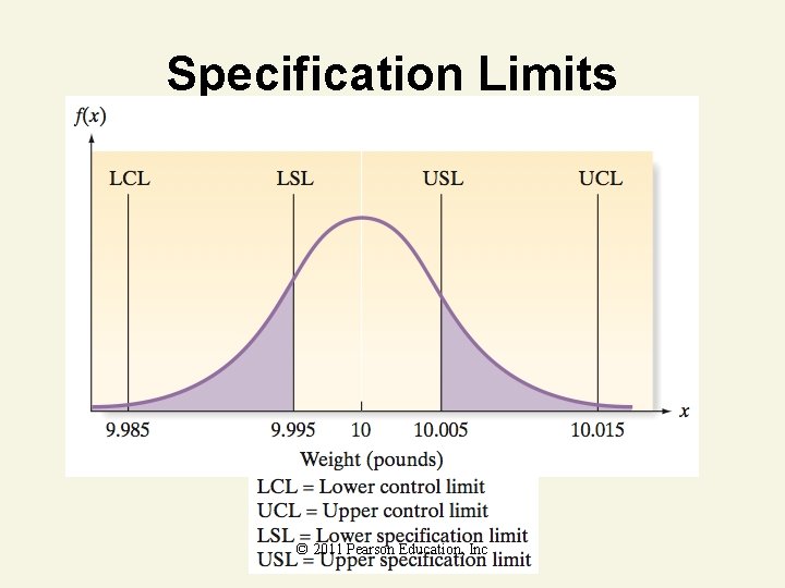 Specification Limits © 2011 Pearson Education, Inc 