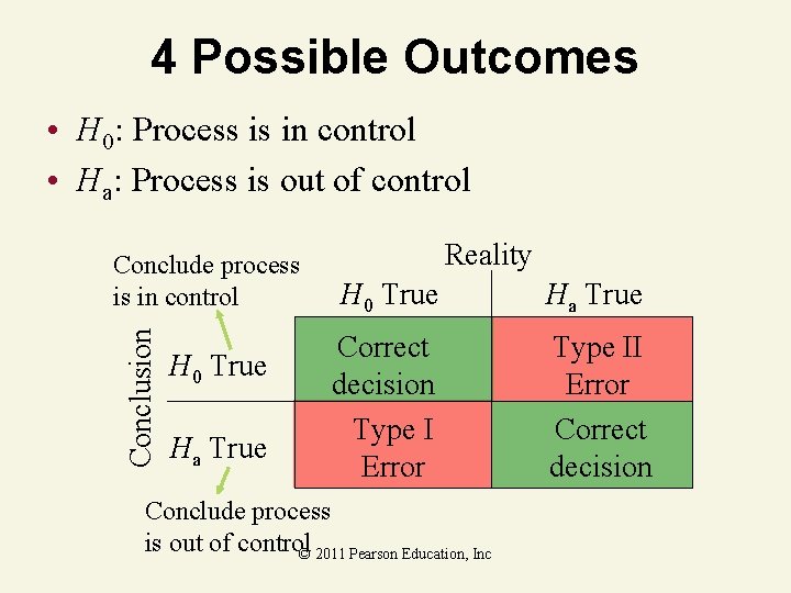 4 Possible Outcomes • H 0: Process is in control • Ha: Process is