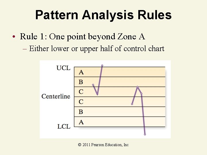 Pattern Analysis Rules • Rule 1: One point beyond Zone A – Either lower