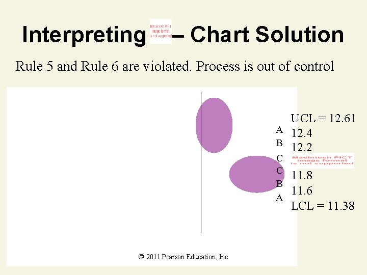 Interpreting – Chart Solution Rule 5 and Rule 6 are violated. Process is out