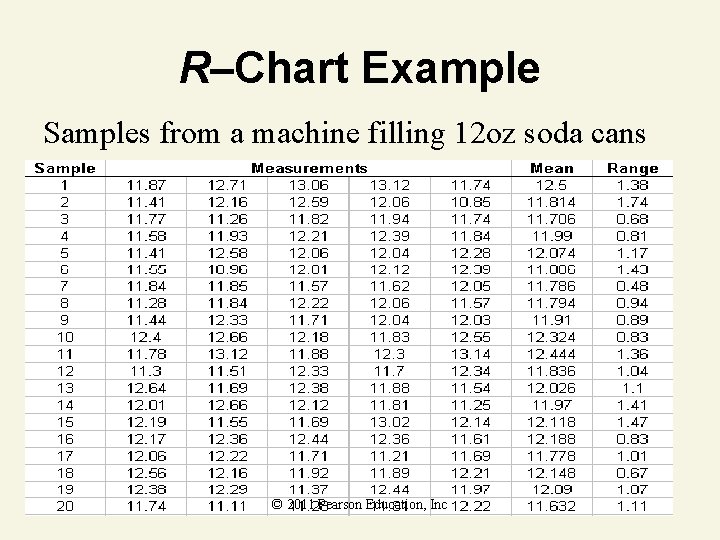 R–Chart Example Samples from a machine filling 12 oz soda cans © 2011 Pearson