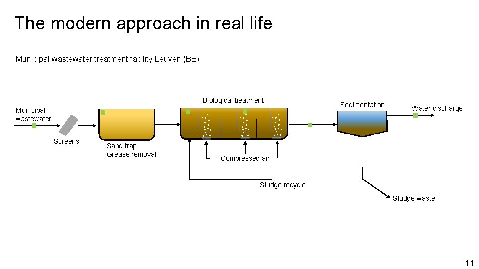 The modern approach in real life Municipal wastewater treatment facility Leuven (BE) Biological treatment