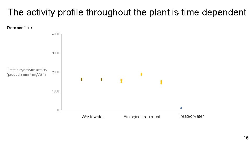 The activity profile throughout the plant is time dependent October 2019 4000 3000 Protein