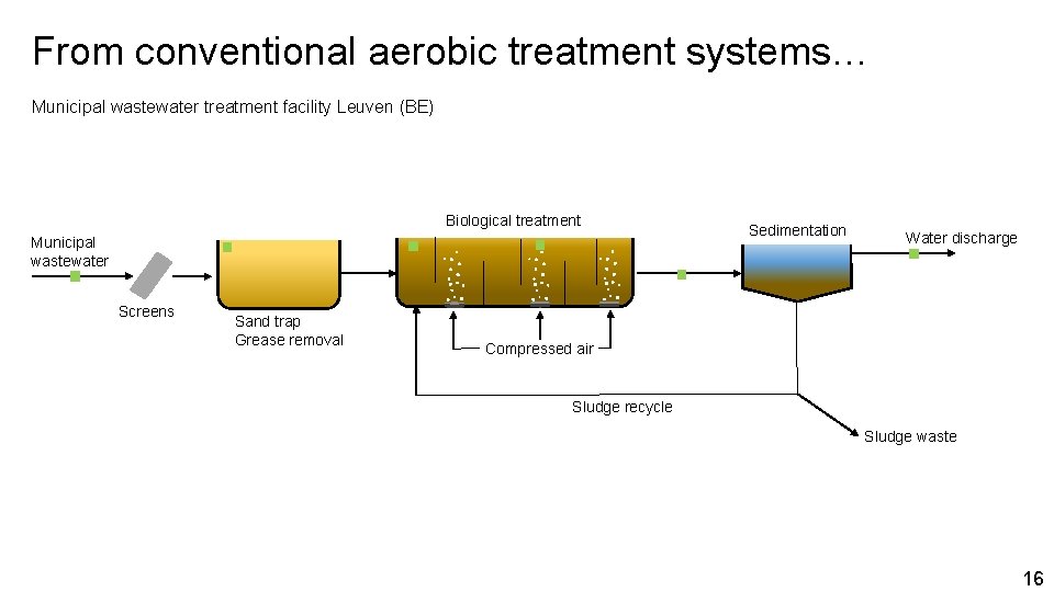 From conventional aerobic treatment systems… Municipal wastewater treatment facility Leuven (BE) Biological treatment Municipal